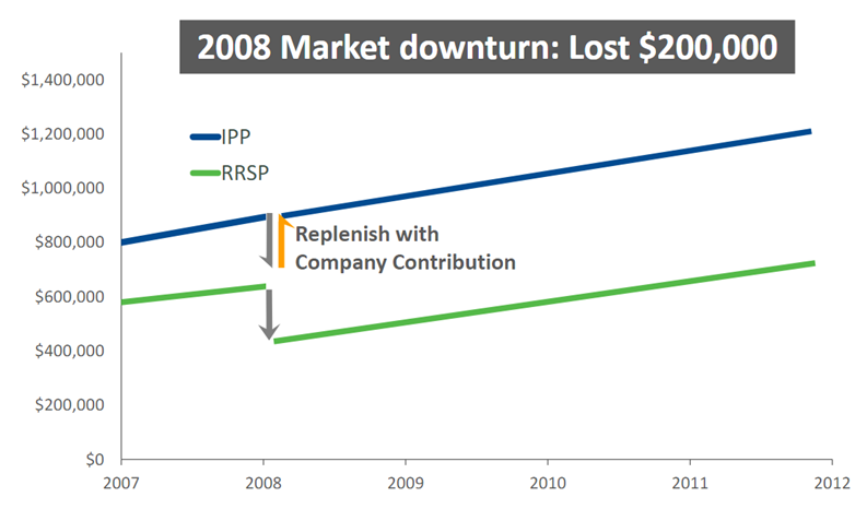chart showing market downturn