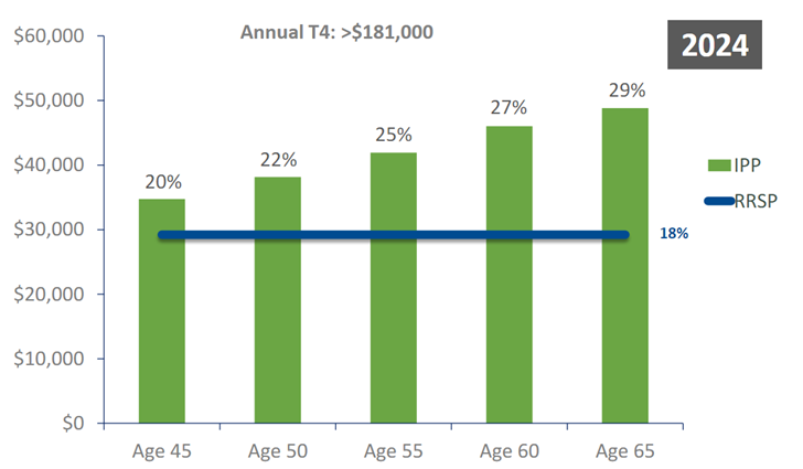 IPP vs RRSP contribution chart