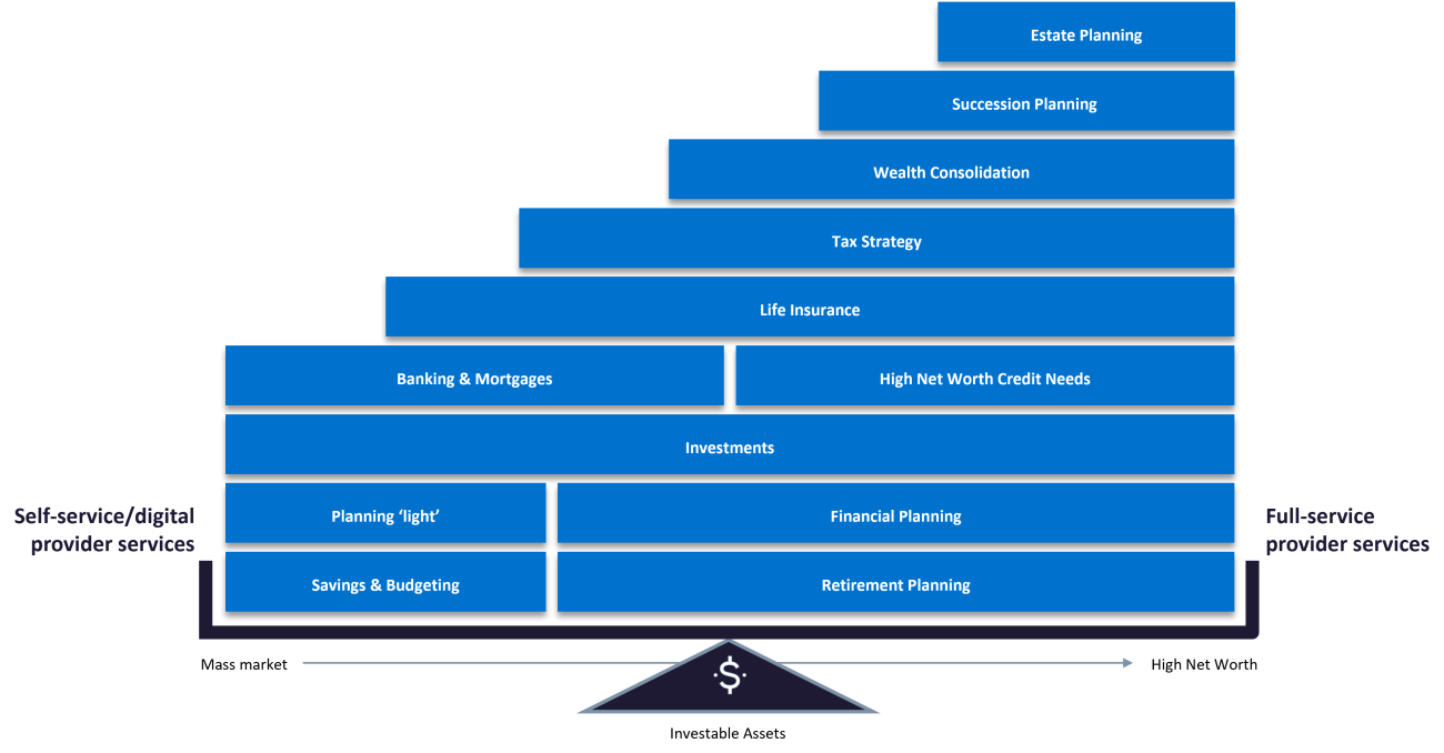 Spectrum of services